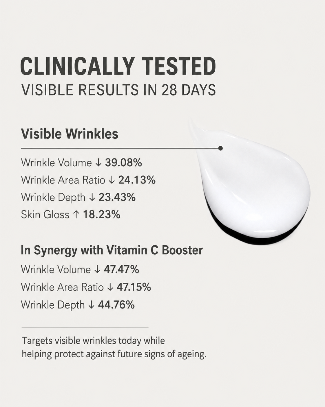 28N A⁶ 28-day clinical results for wrinkle volume, wrinkle depth, wrinkle area and skin gloss