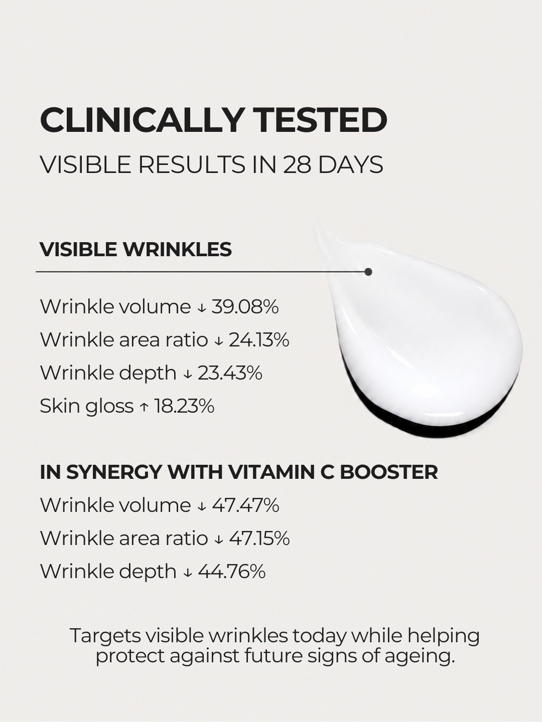 28N A⁶ 28-day clinical results for wrinkle volume, wrinkle area, wrinkle depth and skin gloss